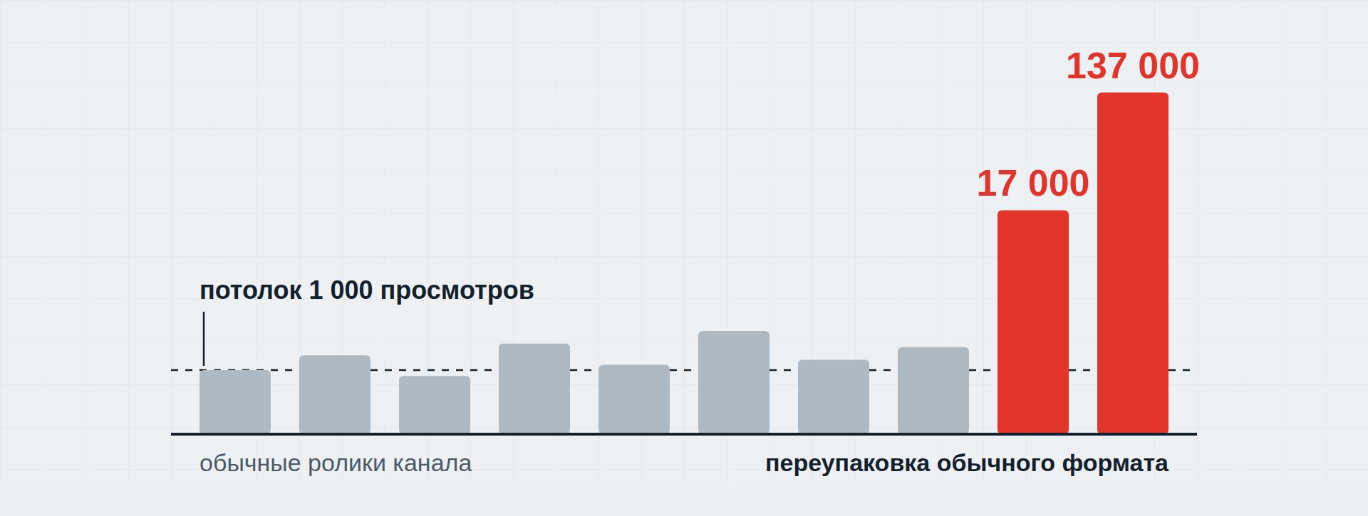Как YouTube-каналу вырваться с отметки 1 000 просмотров: не выдумывайте новый формат, а переупакуйте обычный | Кейс