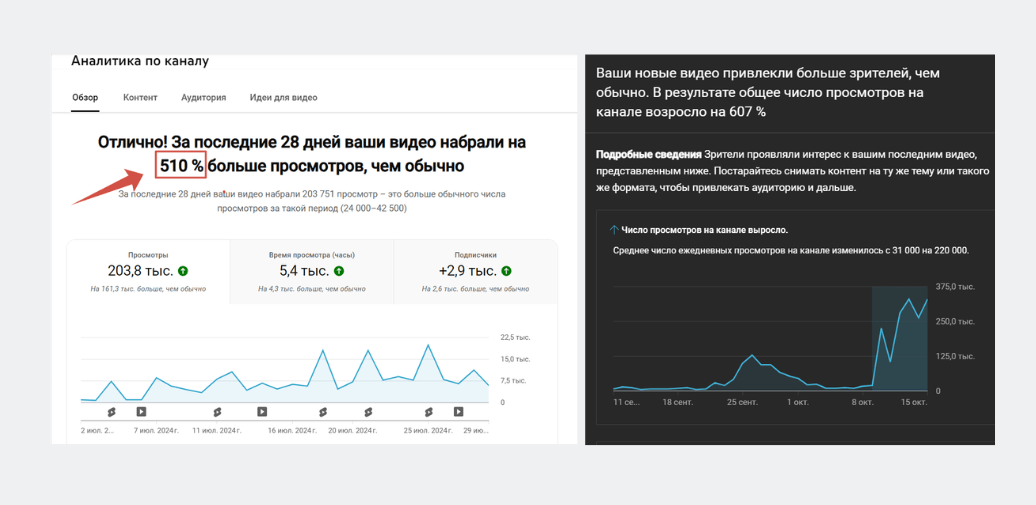 Рост автомобильного Ютуб-канала на 510% в месяц