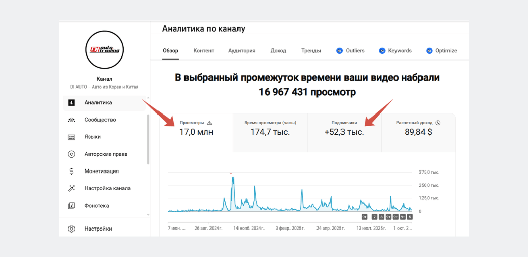 Результаты продюсирования автомобильного Ютуб-канала +17 млн. просмотров