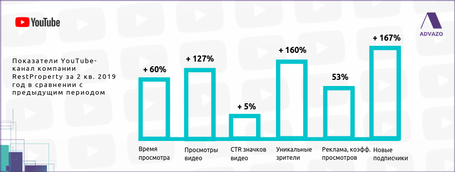 Динамика показателей Ютуб RP Динамика показателей Ютуб RP