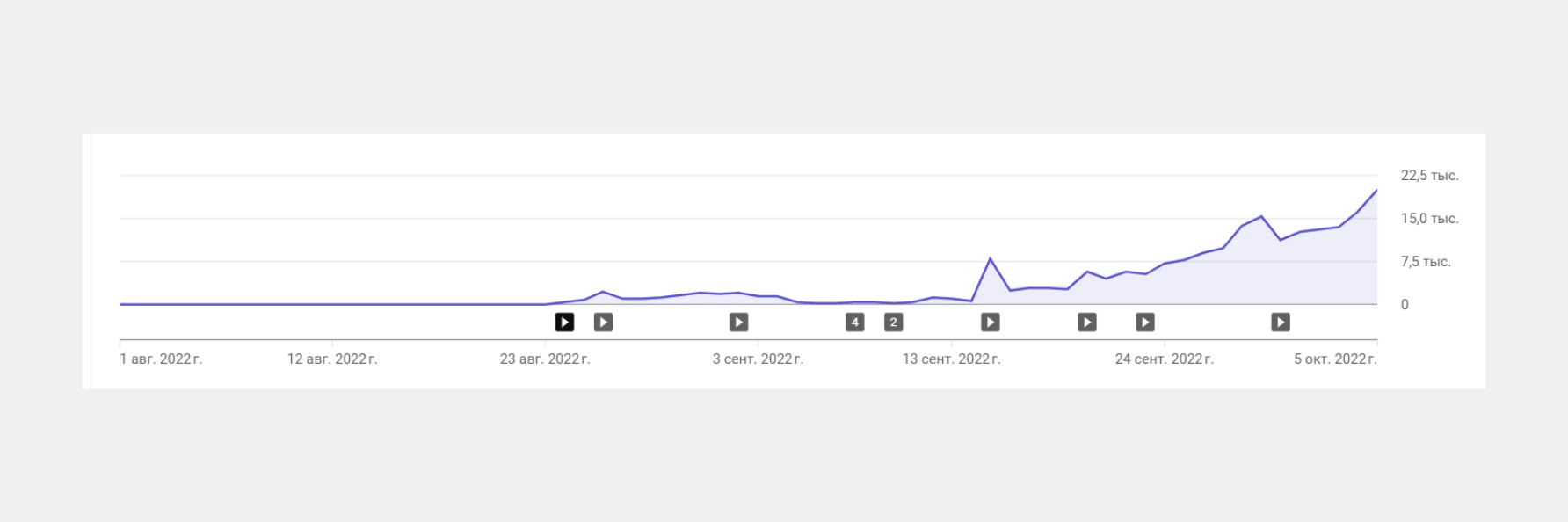 Рост органических просмотров на Ютуб-канале
