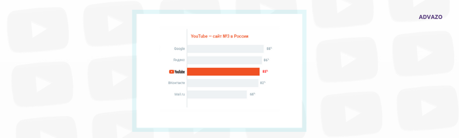 Ютуб - сайт номер 3 в России