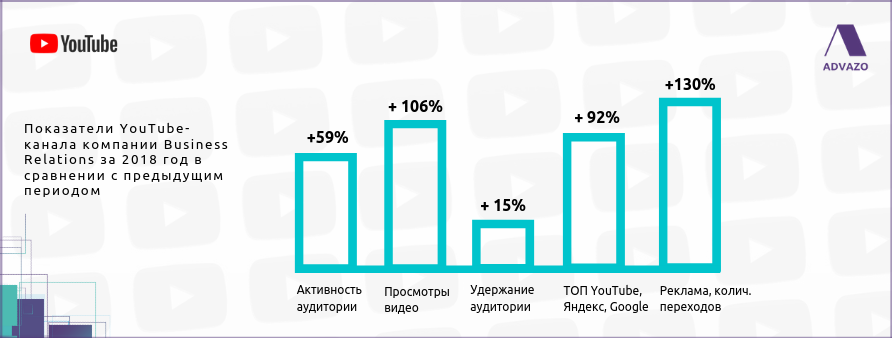 Динамика показателей Ютуб BR Динамика показателей Ютуб BR