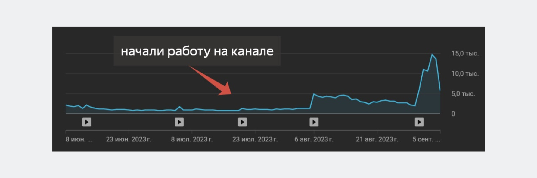Рост просмотров на канале